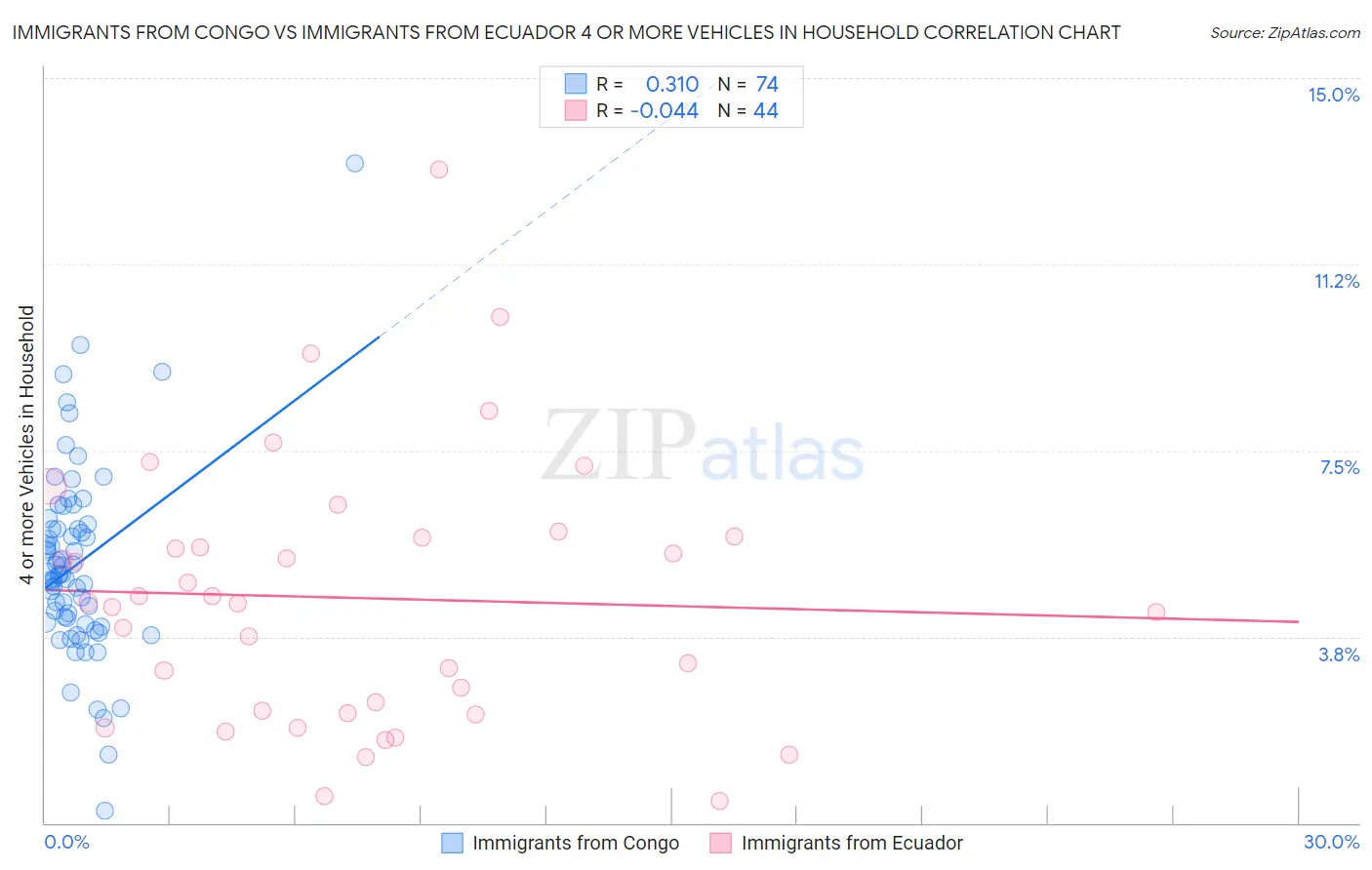 Immigrants from Congo vs Immigrants from Ecuador 4 or more Vehicles in Household