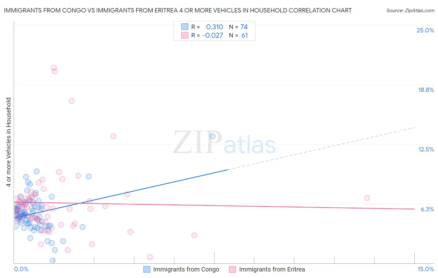 Immigrants from Congo vs Immigrants from Eritrea 4 or more Vehicles in Household