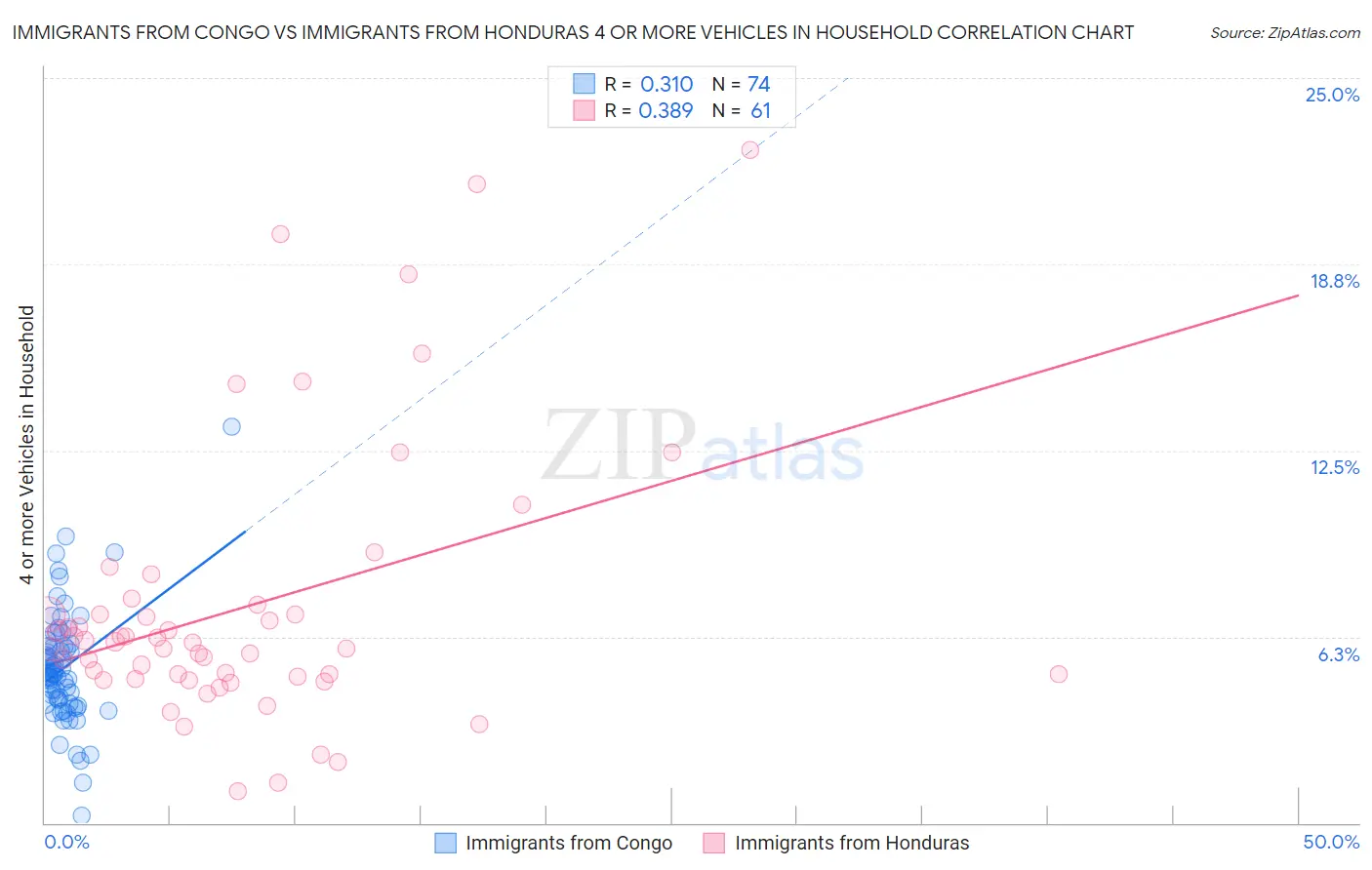 Immigrants from Congo vs Immigrants from Honduras 4 or more Vehicles in Household