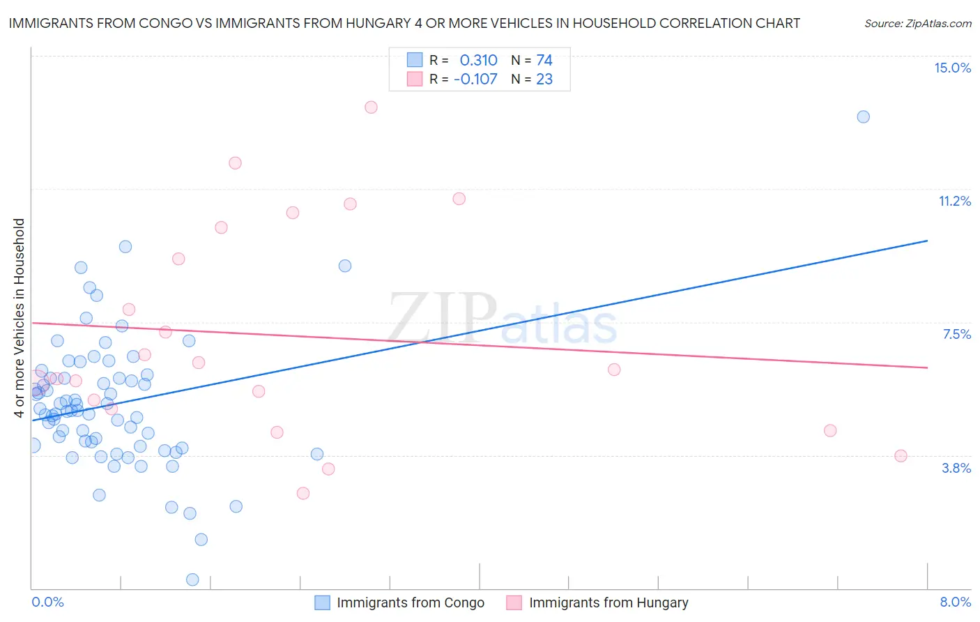 Immigrants from Congo vs Immigrants from Hungary 4 or more Vehicles in Household
