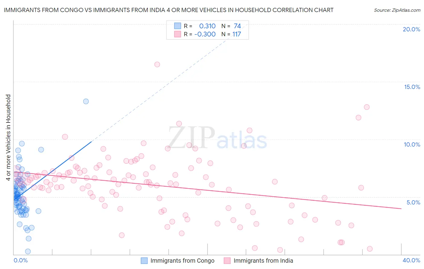 Immigrants from Congo vs Immigrants from India 4 or more Vehicles in Household