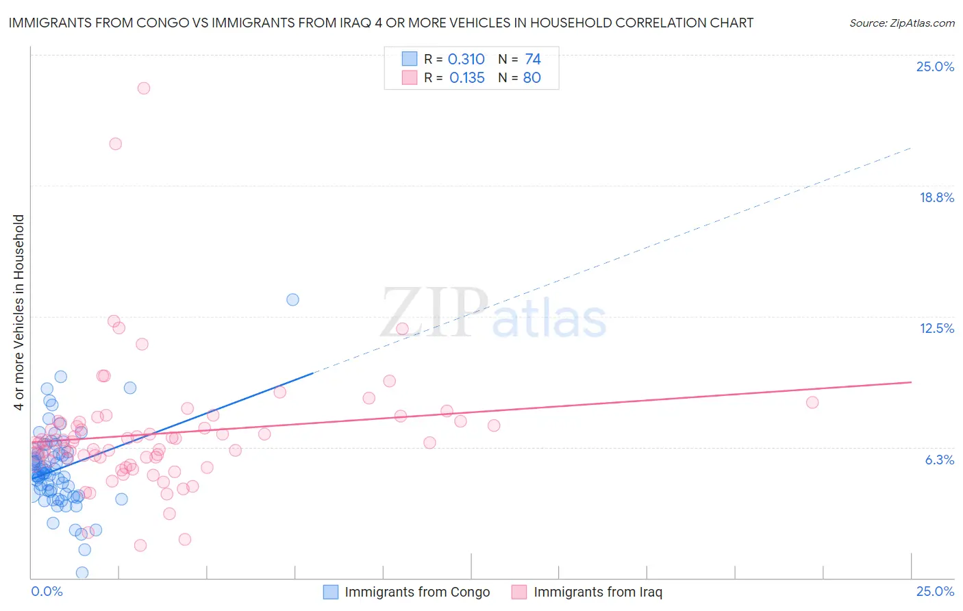 Immigrants from Congo vs Immigrants from Iraq 4 or more Vehicles in Household