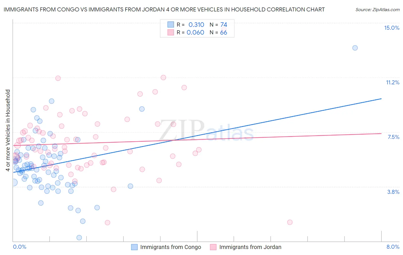 Immigrants from Congo vs Immigrants from Jordan 4 or more Vehicles in Household