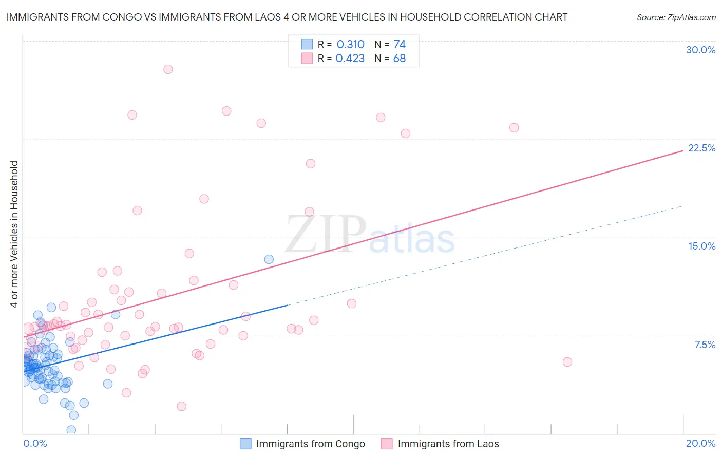 Immigrants from Congo vs Immigrants from Laos 4 or more Vehicles in Household