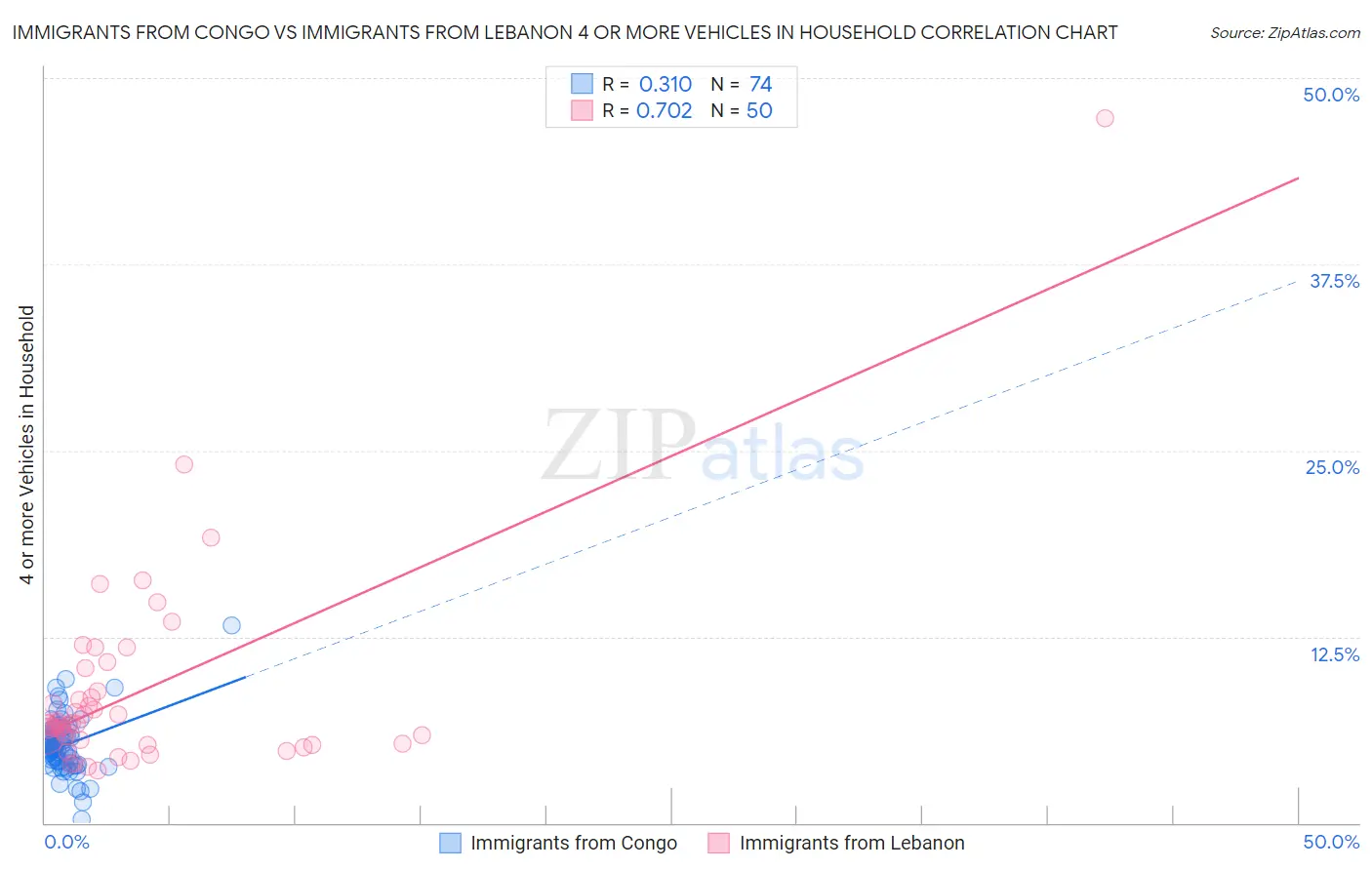 Immigrants from Congo vs Immigrants from Lebanon 4 or more Vehicles in Household