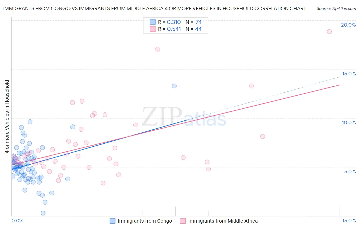 Immigrants from Congo vs Immigrants from Middle Africa 4 or more Vehicles in Household