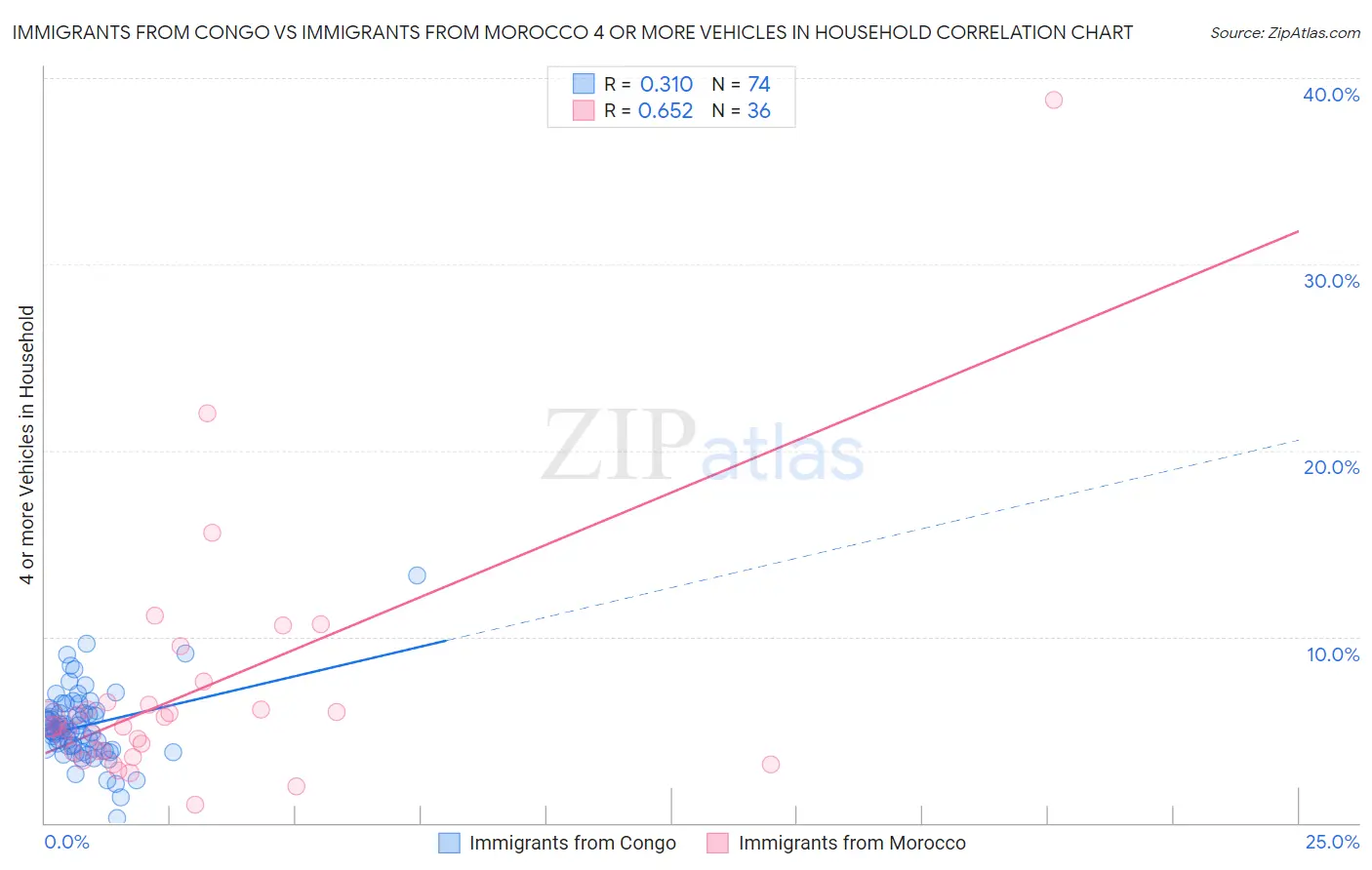 Immigrants from Congo vs Immigrants from Morocco 4 or more Vehicles in Household