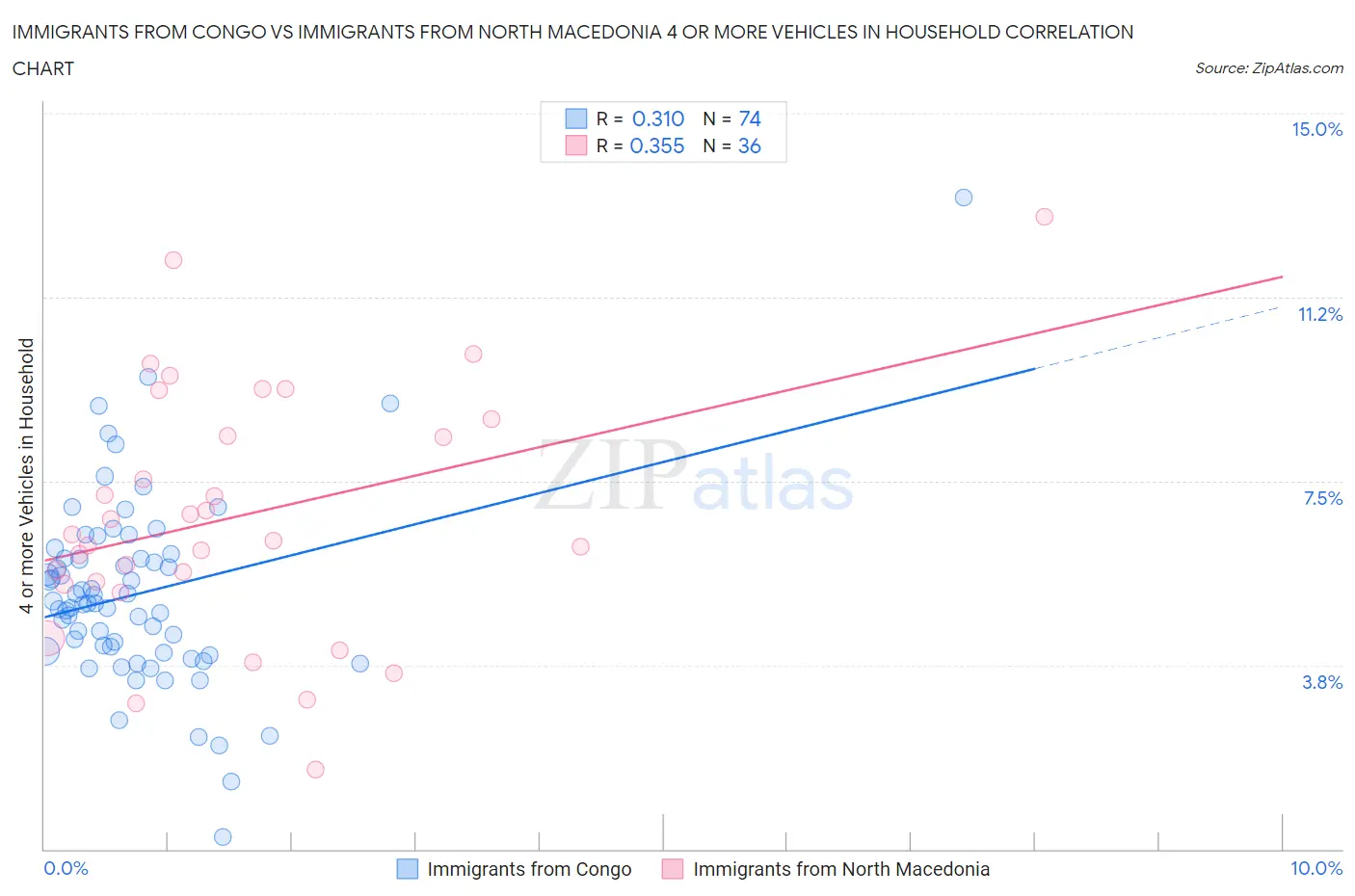 Immigrants from Congo vs Immigrants from North Macedonia 4 or more Vehicles in Household