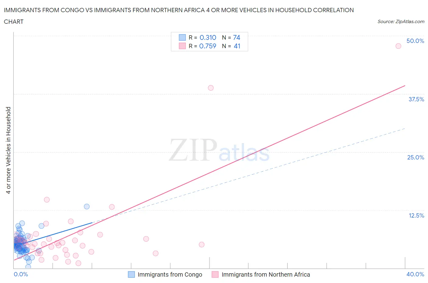 Immigrants from Congo vs Immigrants from Northern Africa 4 or more Vehicles in Household