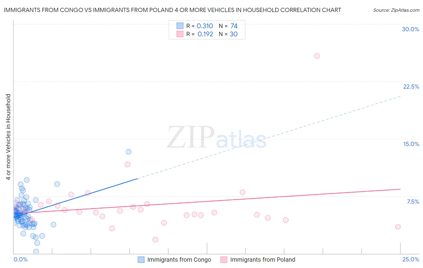 Immigrants from Congo vs Immigrants from Poland 4 or more Vehicles in Household