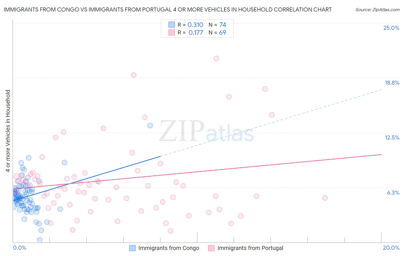Immigrants from Congo vs Immigrants from Portugal 4 or more Vehicles in Household