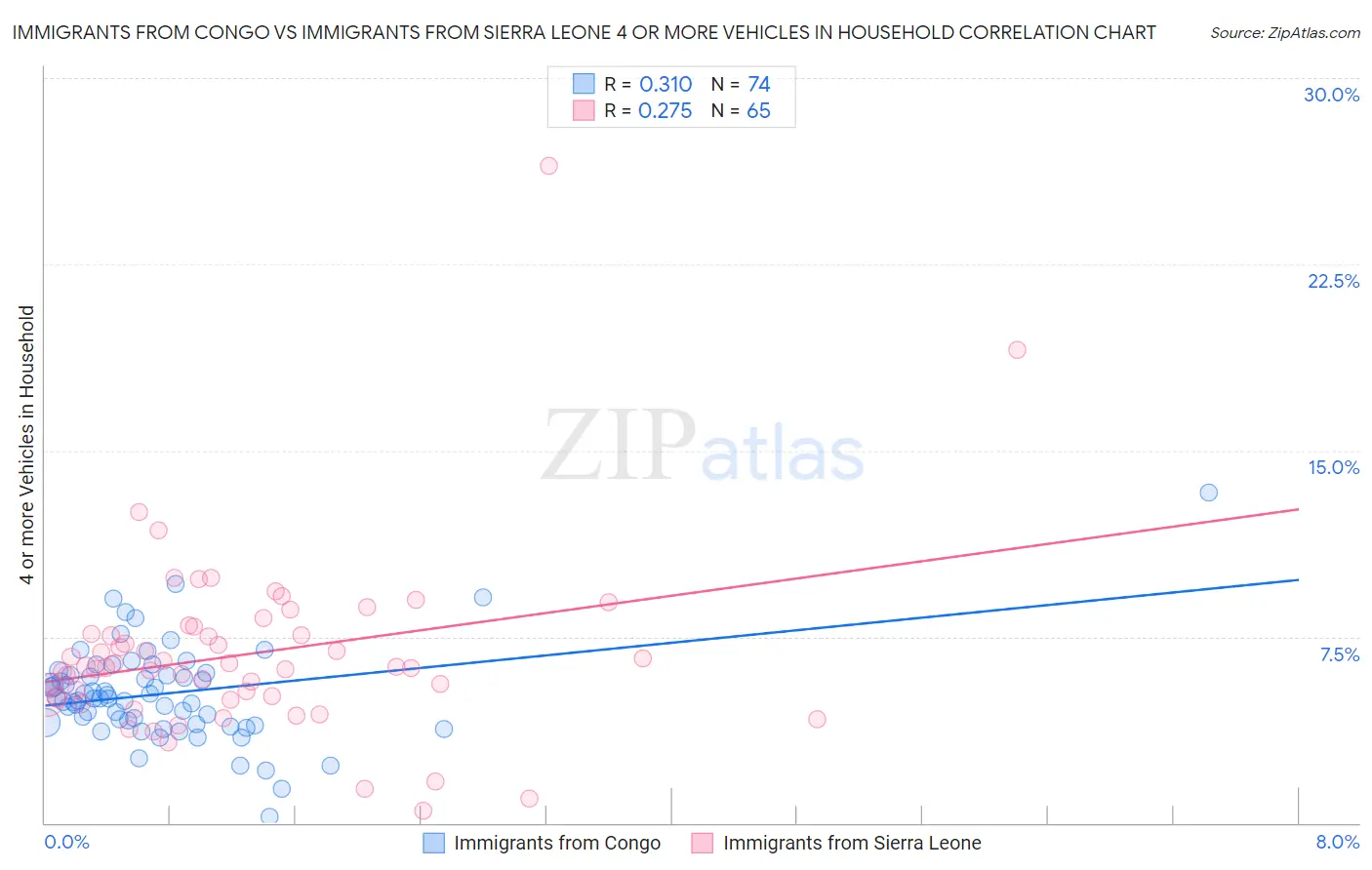 Immigrants from Congo vs Immigrants from Sierra Leone 4 or more Vehicles in Household