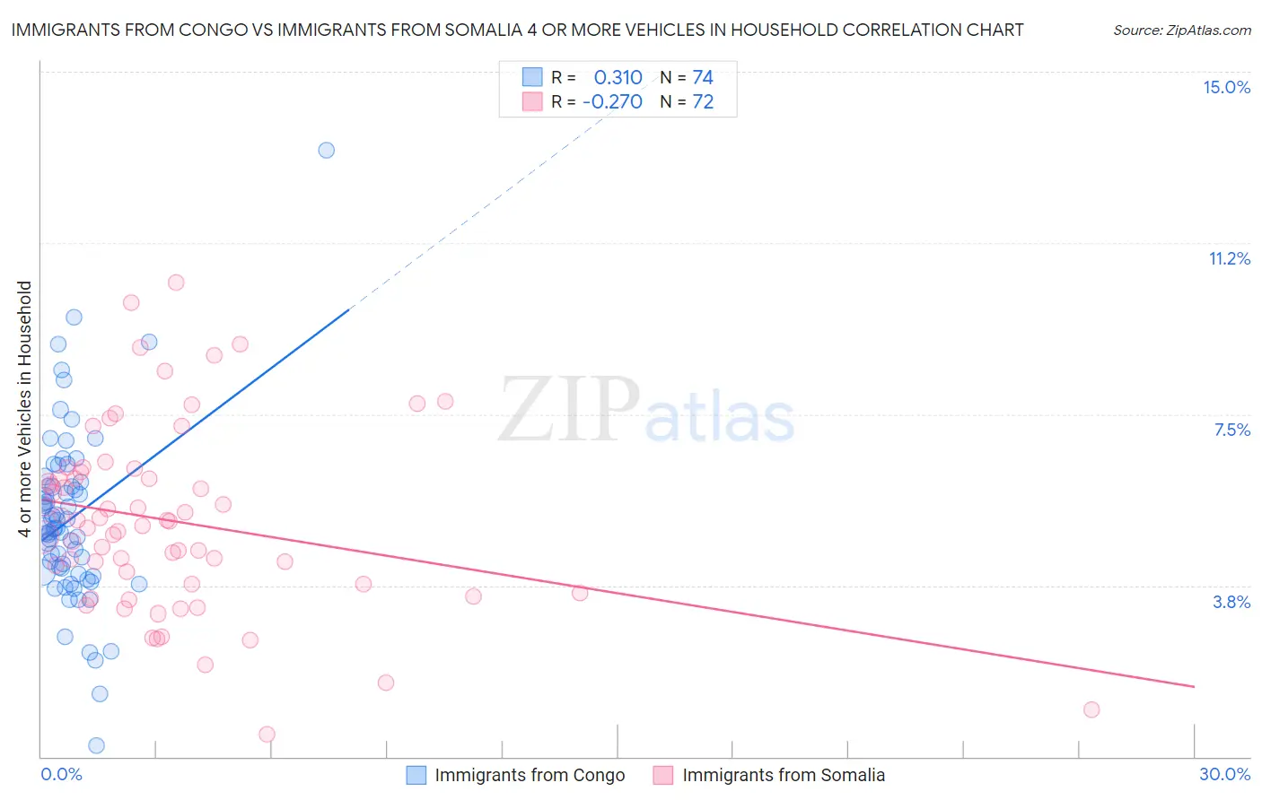 Immigrants from Congo vs Immigrants from Somalia 4 or more Vehicles in Household