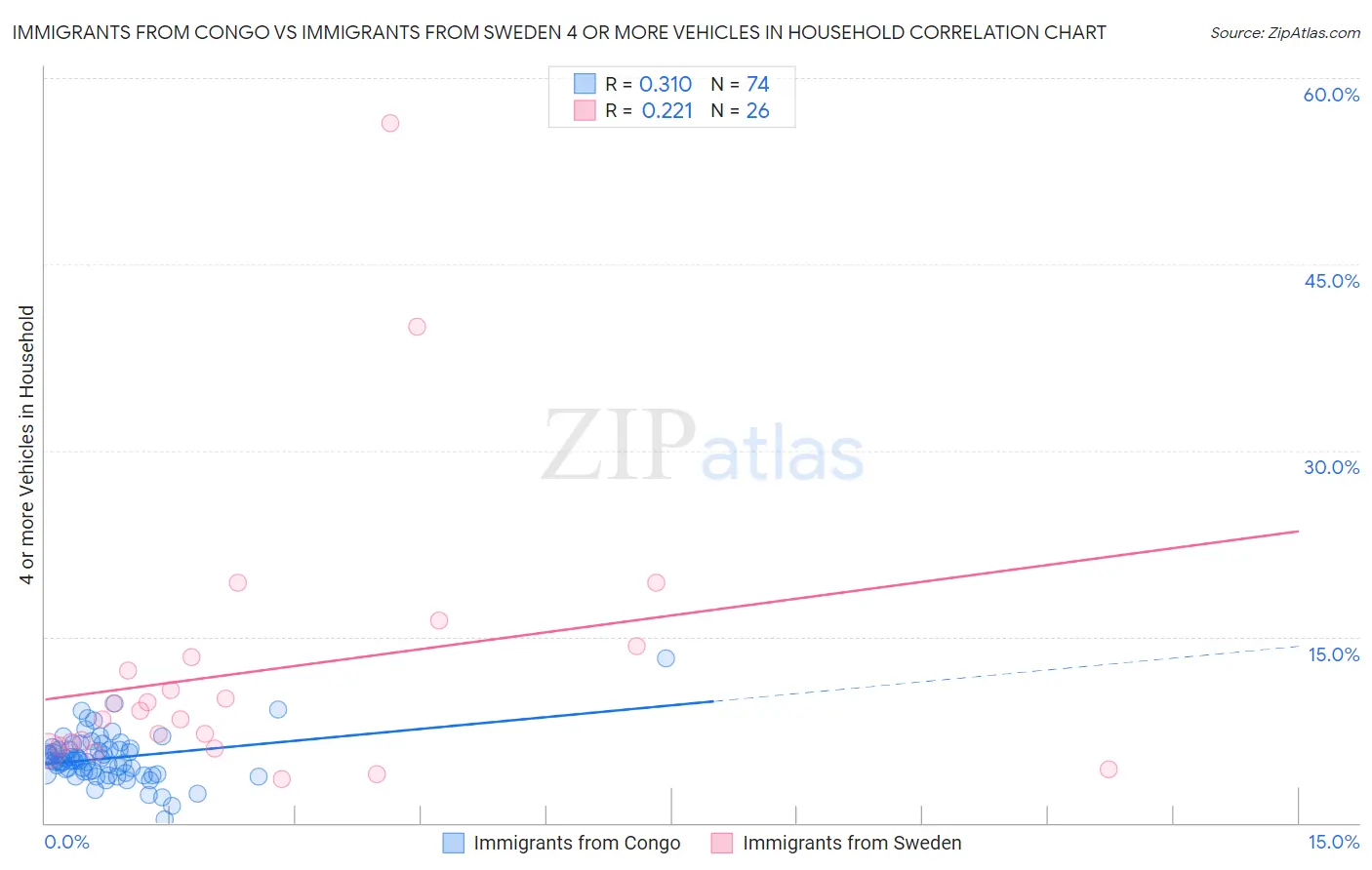 Immigrants from Congo vs Immigrants from Sweden 4 or more Vehicles in Household