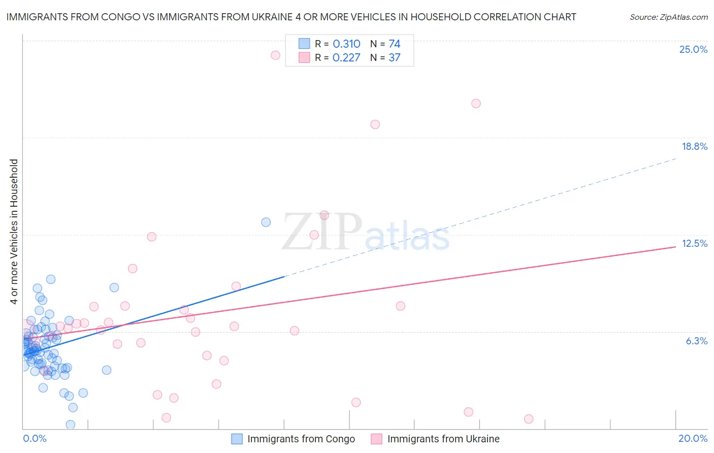 Immigrants from Congo vs Immigrants from Ukraine 4 or more Vehicles in Household