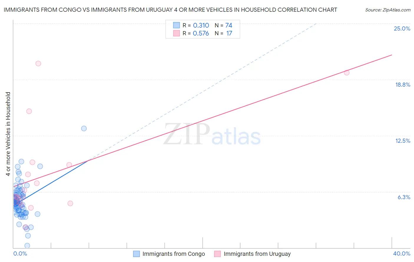 Immigrants from Congo vs Immigrants from Uruguay 4 or more Vehicles in Household