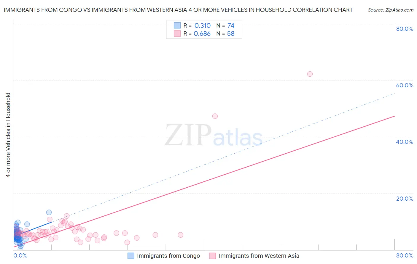 Immigrants from Congo vs Immigrants from Western Asia 4 or more Vehicles in Household