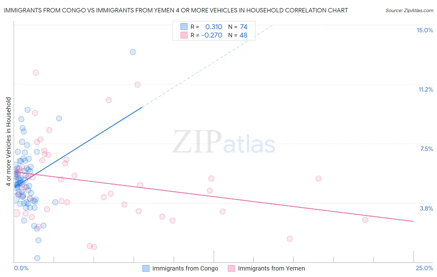 Immigrants from Congo vs Immigrants from Yemen 4 or more Vehicles in Household