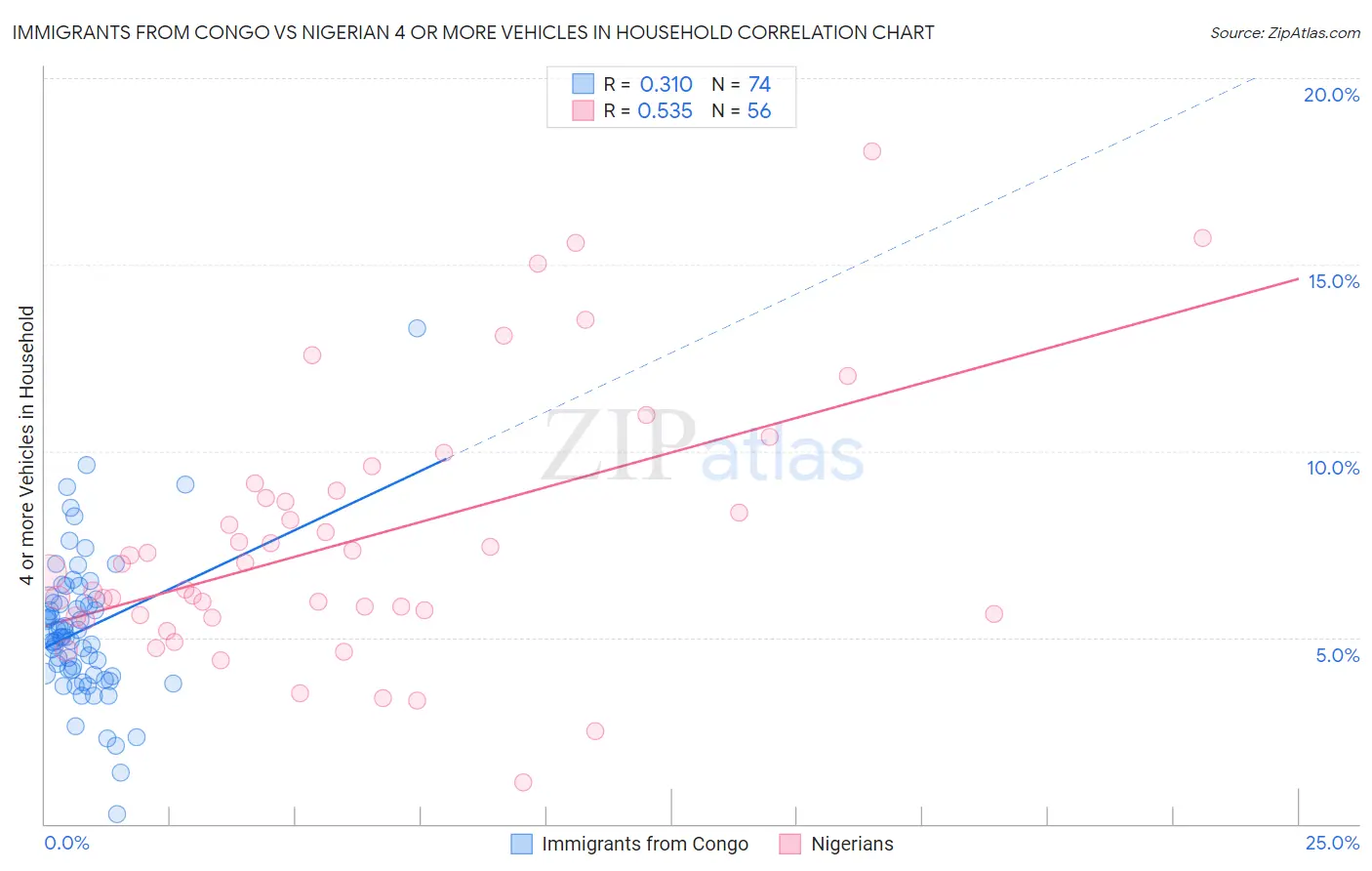 Immigrants from Congo vs Nigerian 4 or more Vehicles in Household