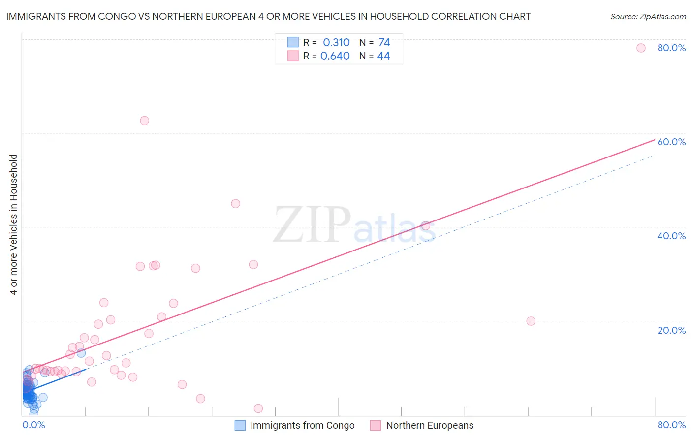 Immigrants from Congo vs Northern European 4 or more Vehicles in Household