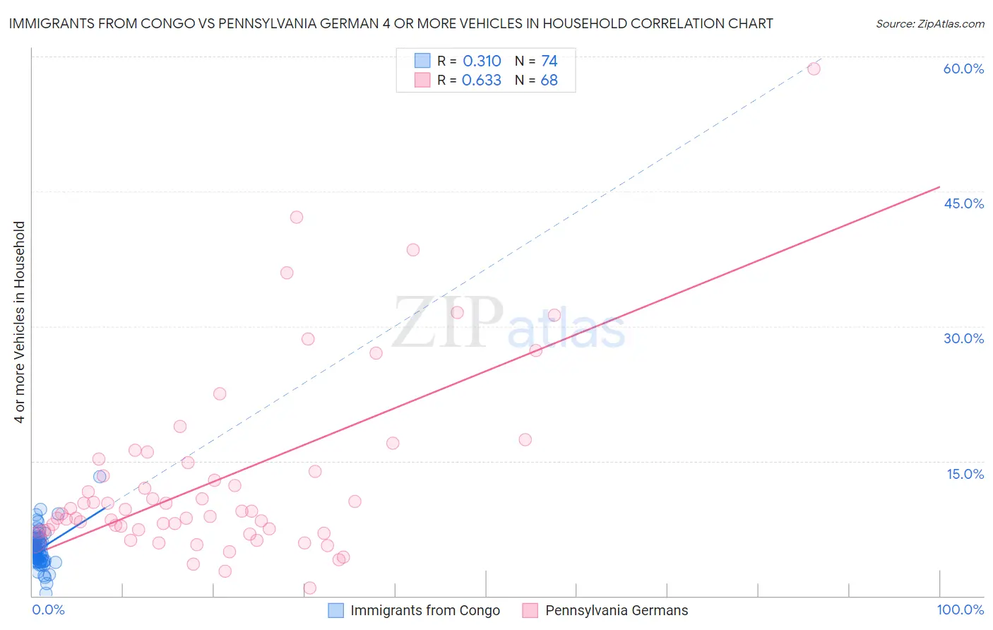 Immigrants from Congo vs Pennsylvania German 4 or more Vehicles in Household