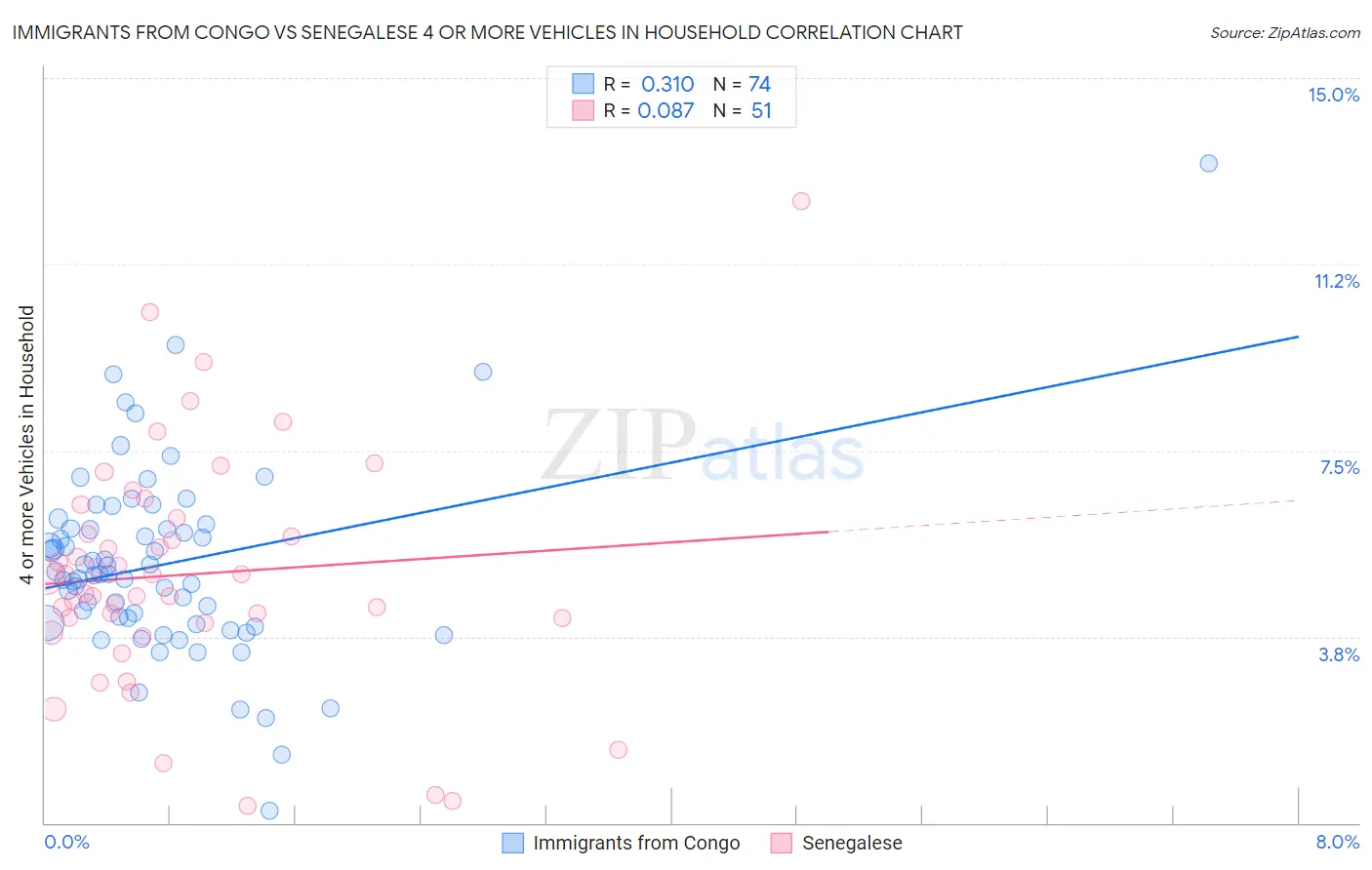 Immigrants from Congo vs Senegalese 4 or more Vehicles in Household