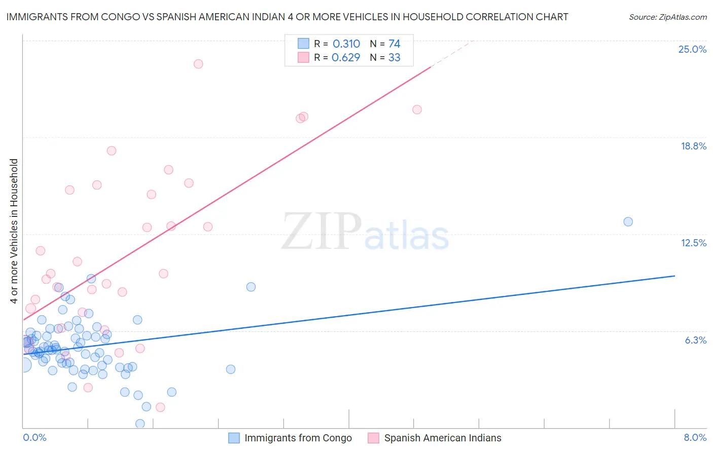 Immigrants from Congo vs Spanish American Indian 4 or more Vehicles in Household