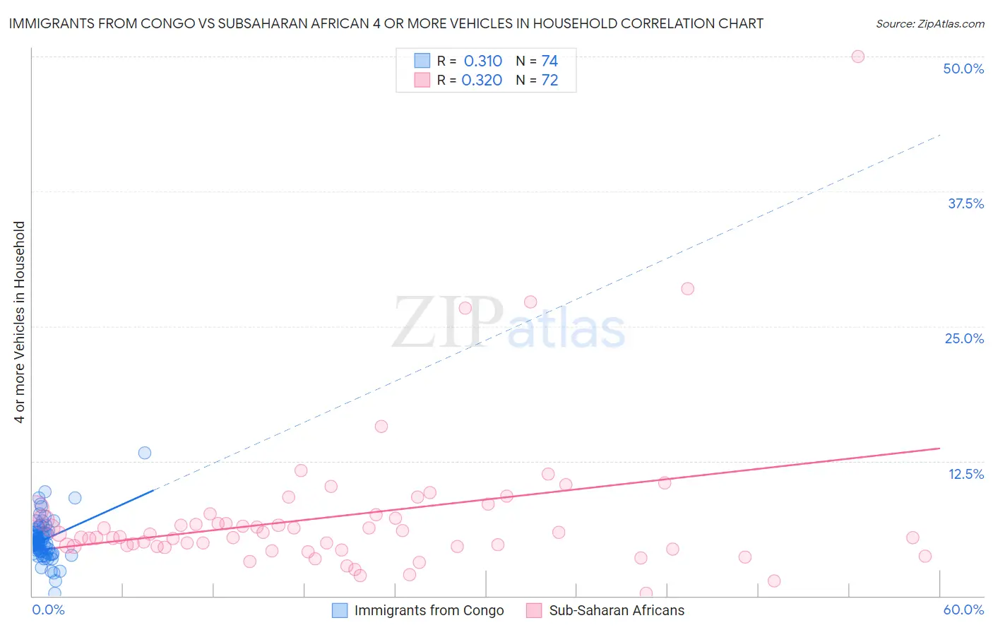 Immigrants from Congo vs Subsaharan African 4 or more Vehicles in Household