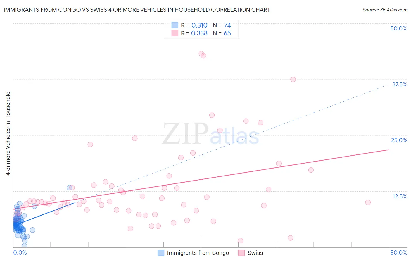 Immigrants from Congo vs Swiss 4 or more Vehicles in Household