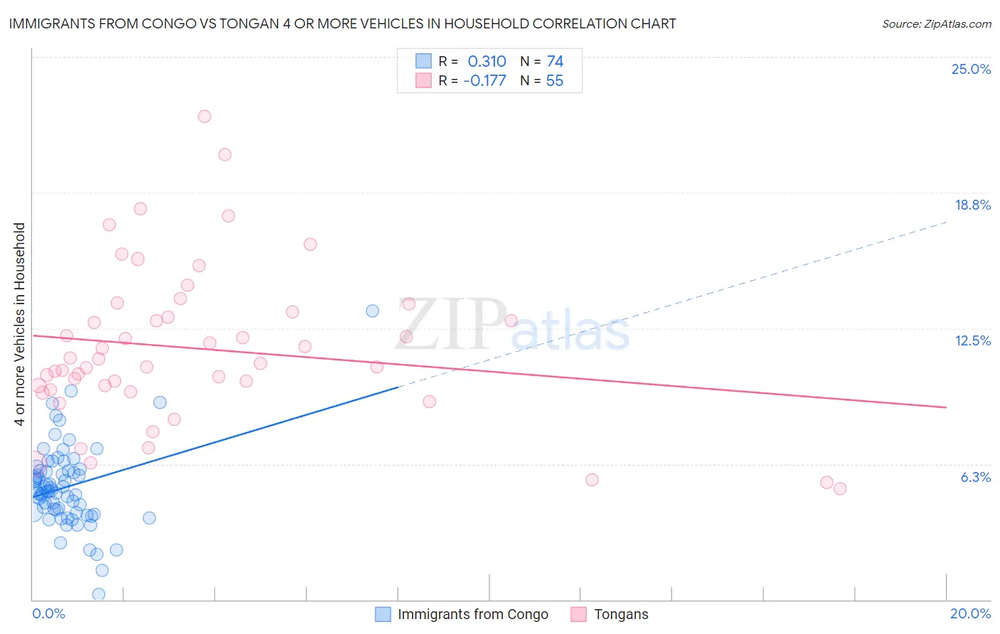 Immigrants from Congo vs Tongan 4 or more Vehicles in Household