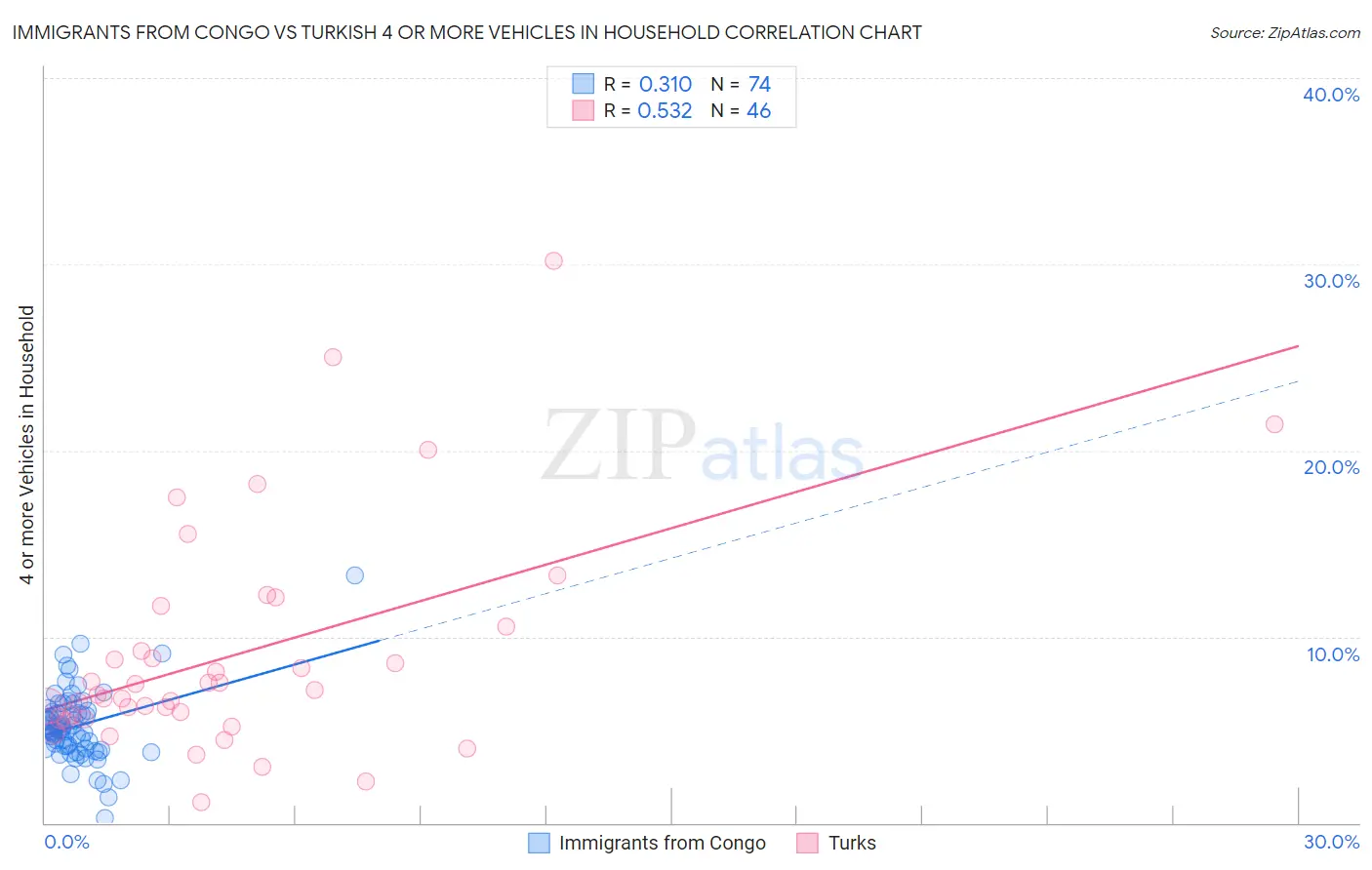 Immigrants from Congo vs Turkish 4 or more Vehicles in Household