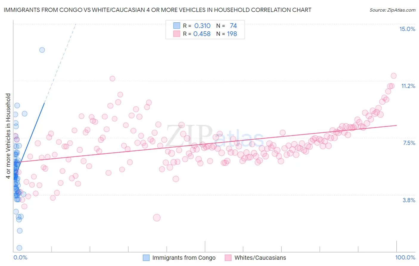 Immigrants from Congo vs White/Caucasian 4 or more Vehicles in Household