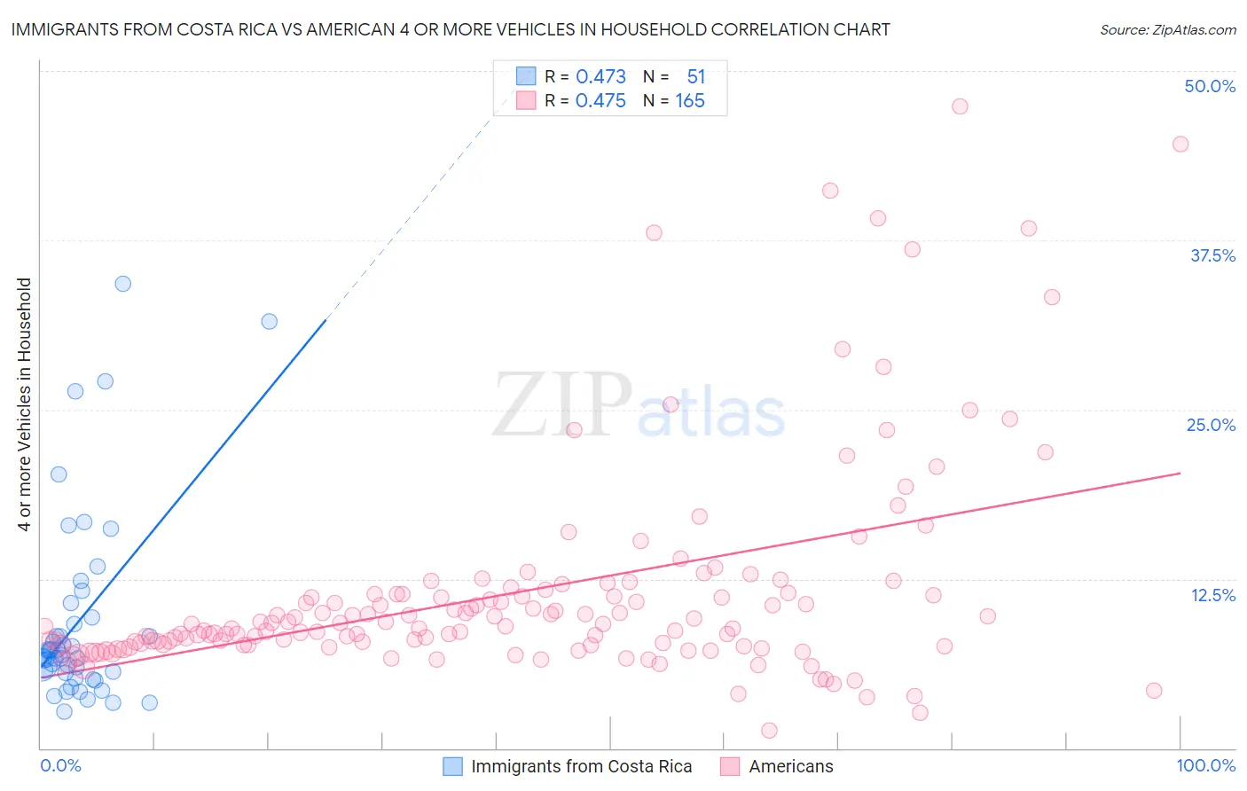 Immigrants from Costa Rica vs American 4 or more Vehicles in Household