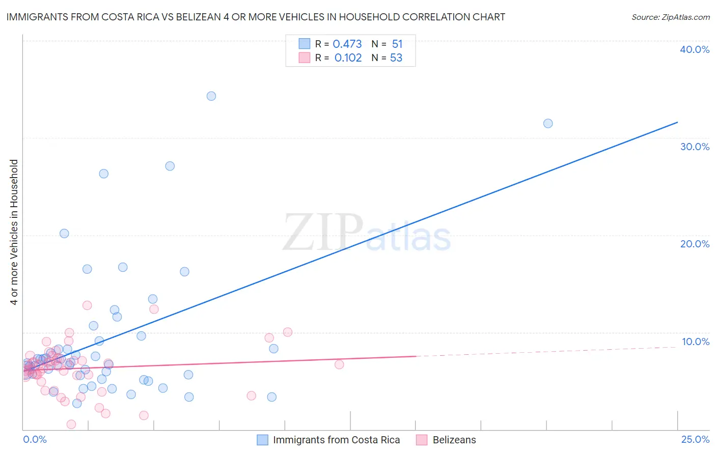 Immigrants from Costa Rica vs Belizean 4 or more Vehicles in Household