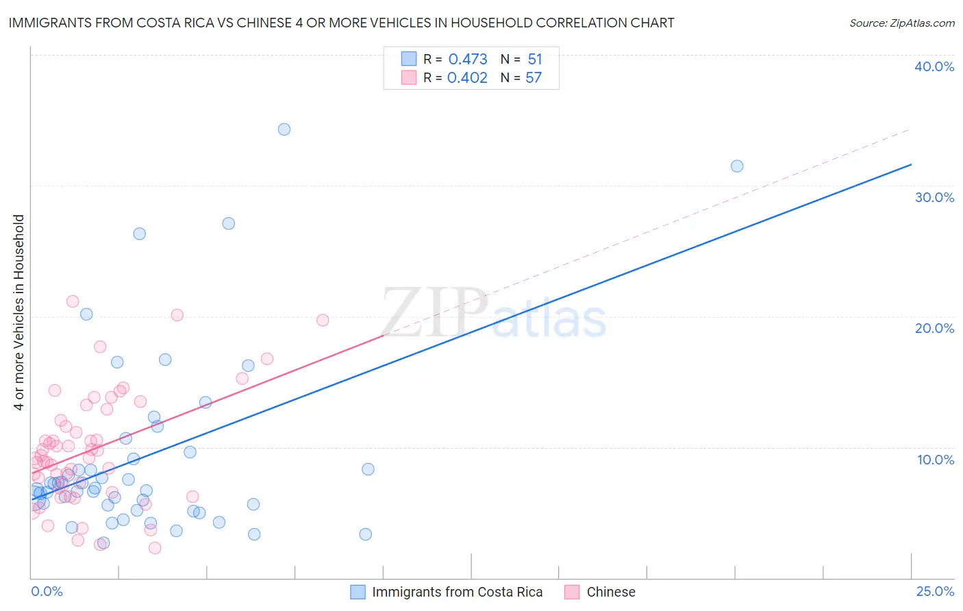 Immigrants from Costa Rica vs Chinese 4 or more Vehicles in Household