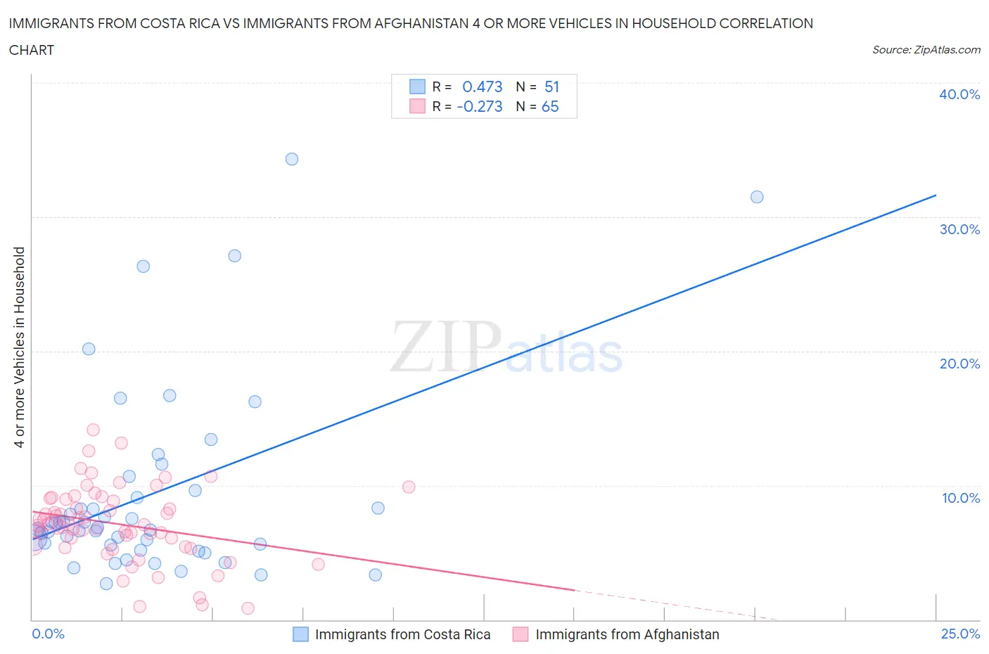 Immigrants from Costa Rica vs Immigrants from Afghanistan 4 or more Vehicles in Household