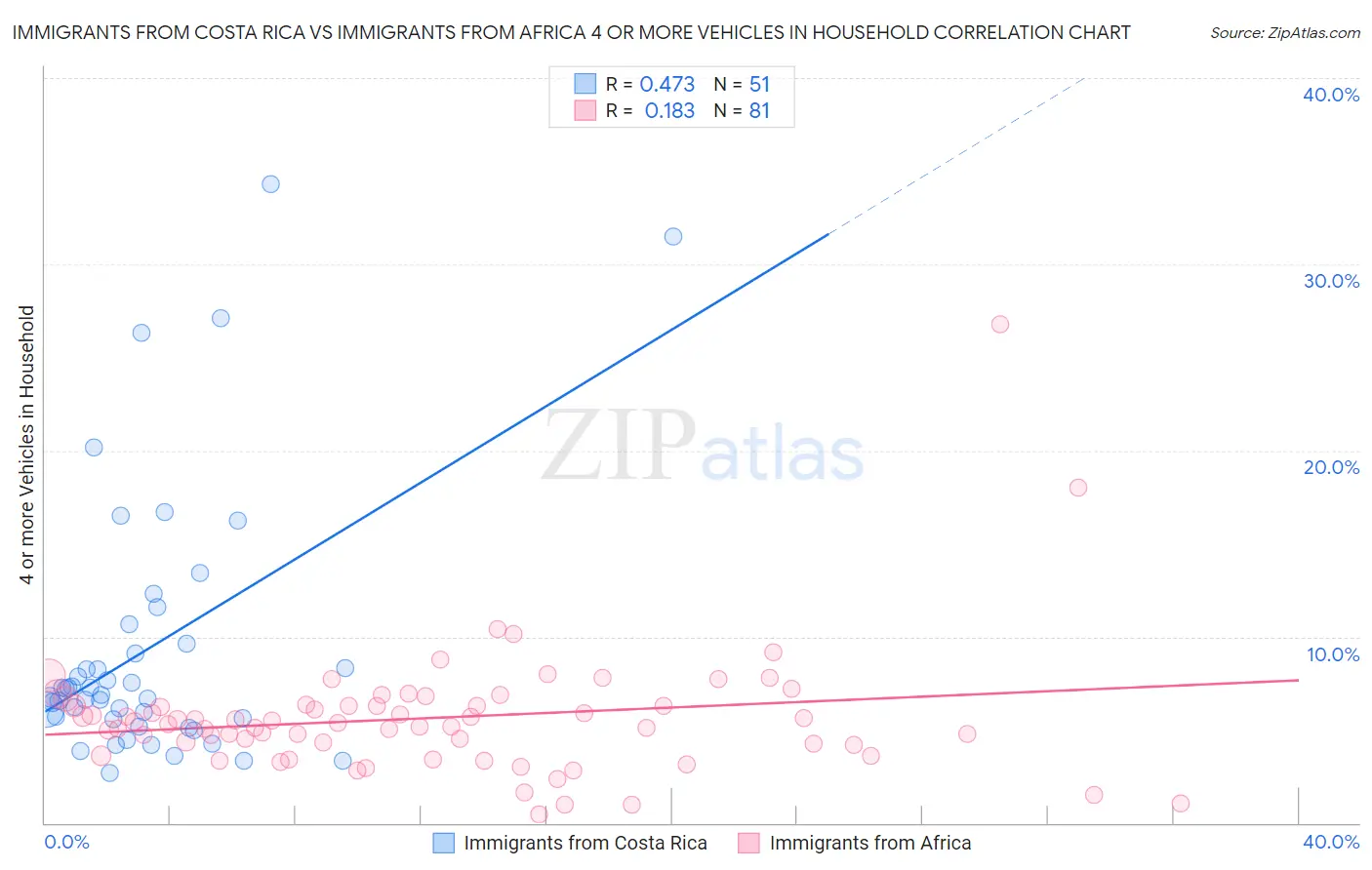 Immigrants from Costa Rica vs Immigrants from Africa 4 or more Vehicles in Household