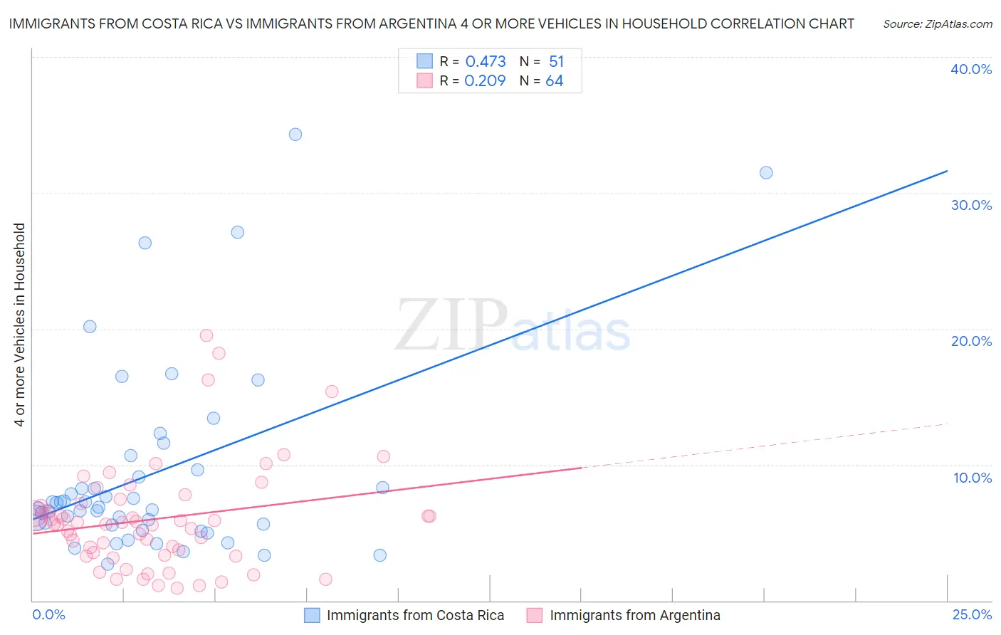 Immigrants from Costa Rica vs Immigrants from Argentina 4 or more Vehicles in Household