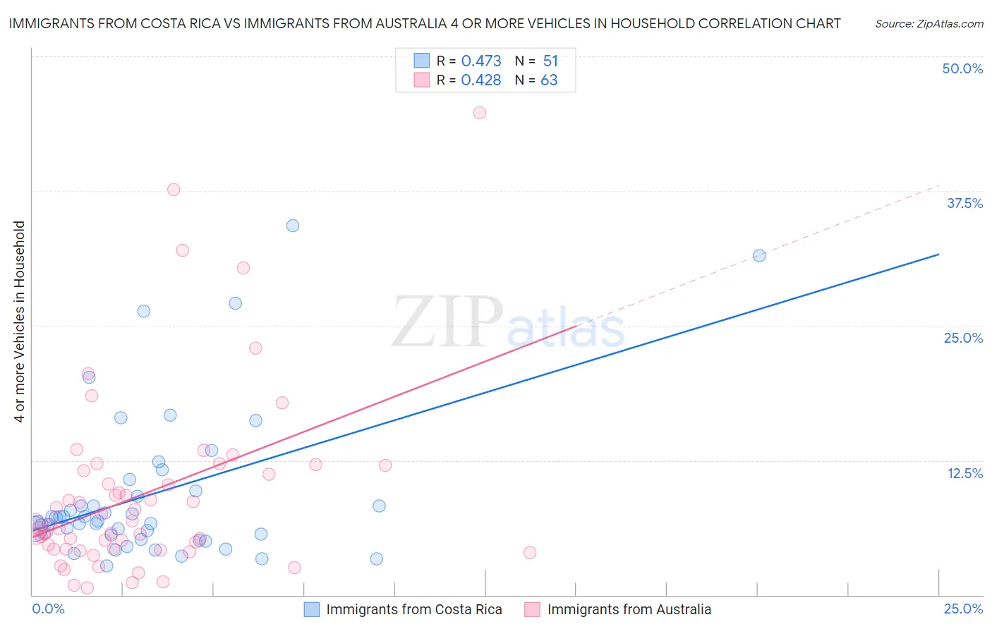 Immigrants from Costa Rica vs Immigrants from Australia 4 or more Vehicles in Household