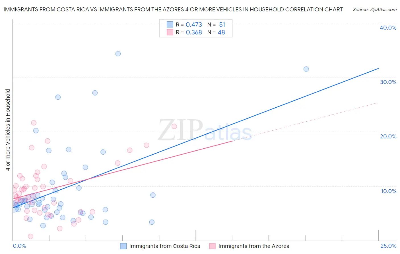 Immigrants from Costa Rica vs Immigrants from the Azores 4 or more Vehicles in Household