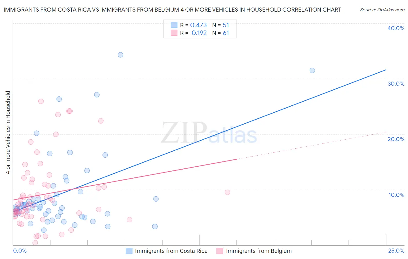 Immigrants from Costa Rica vs Immigrants from Belgium 4 or more Vehicles in Household
