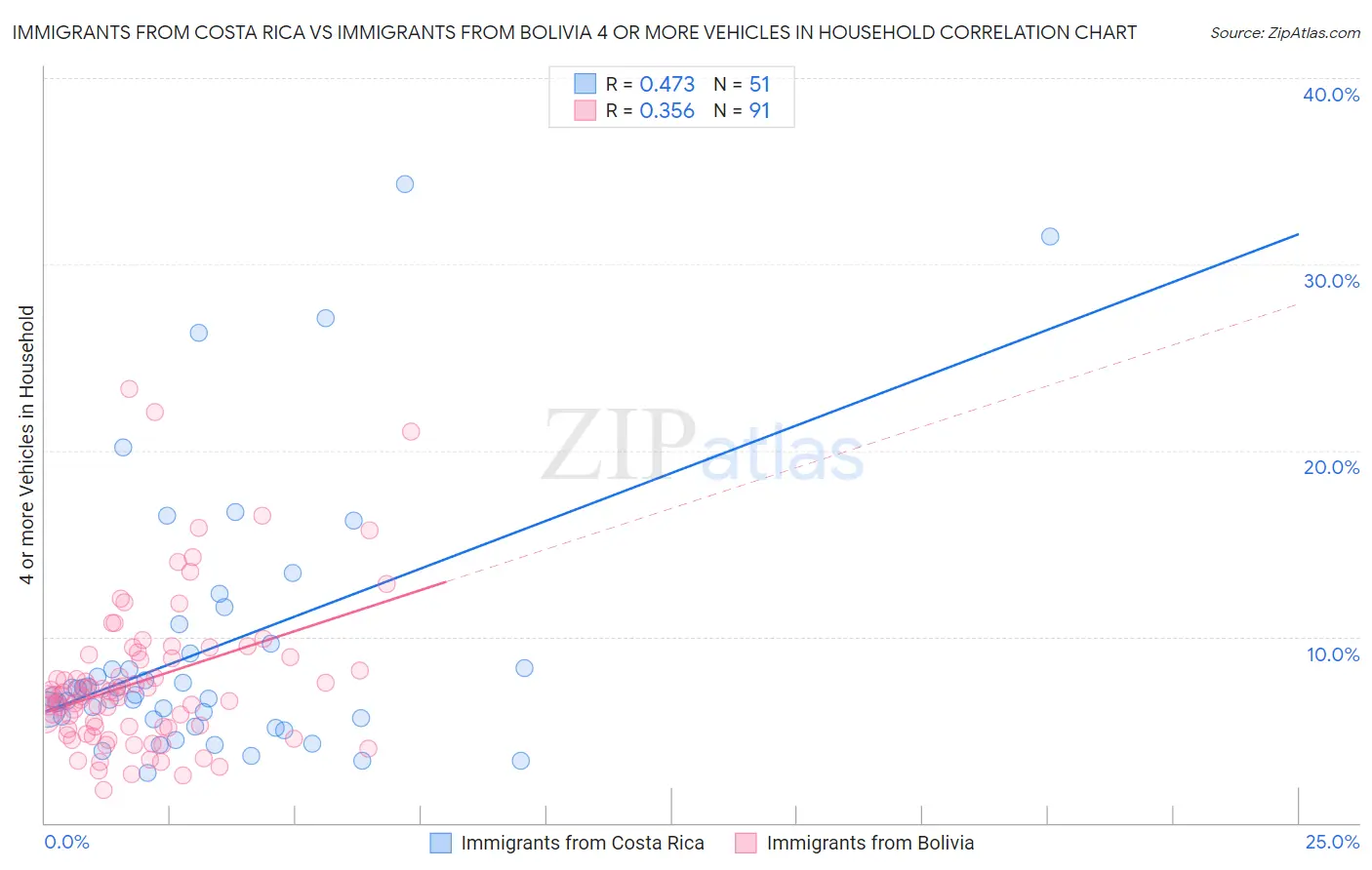 Immigrants from Costa Rica vs Immigrants from Bolivia 4 or more Vehicles in Household