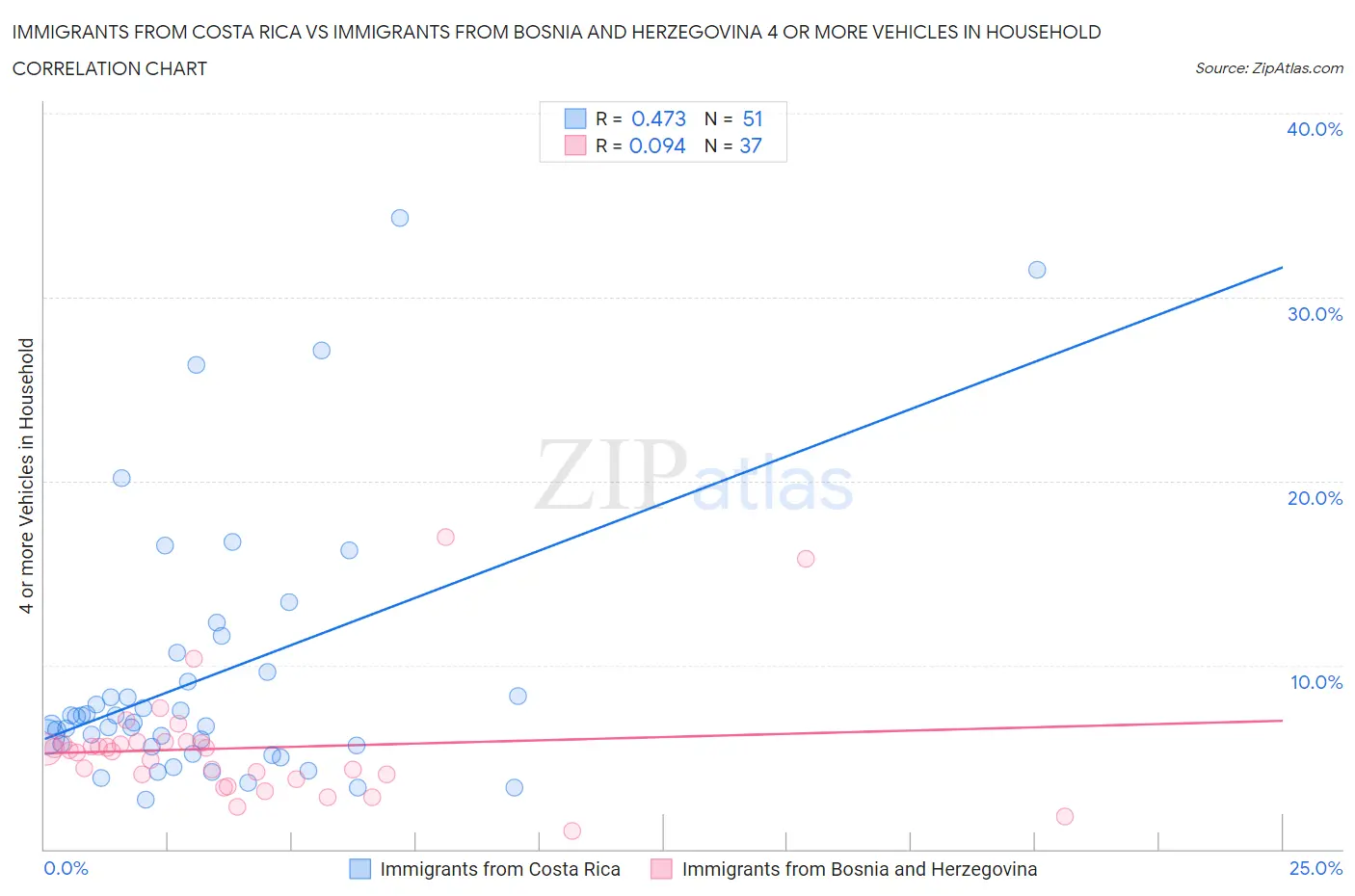 Immigrants from Costa Rica vs Immigrants from Bosnia and Herzegovina 4 or more Vehicles in Household