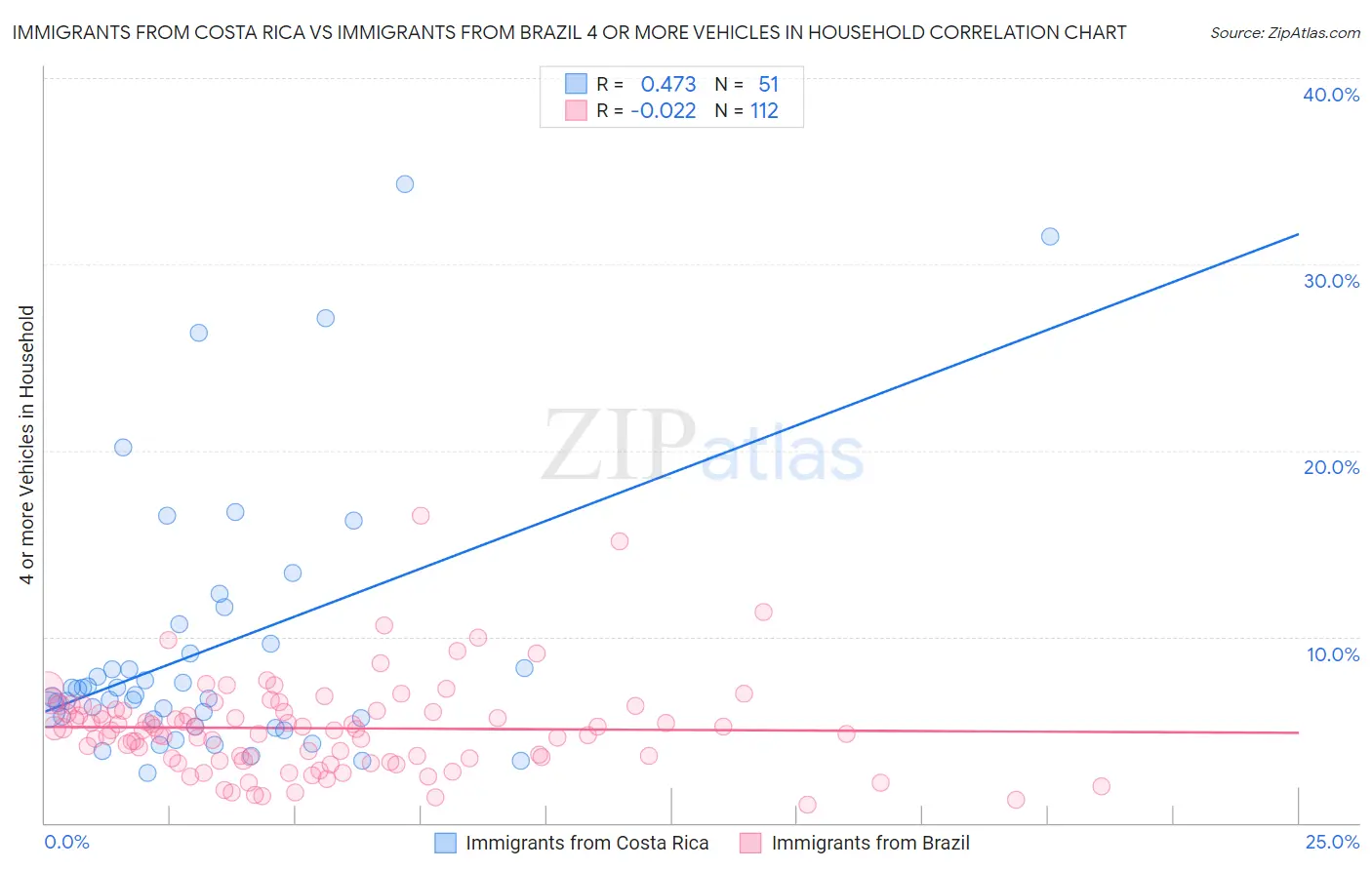 Immigrants from Costa Rica vs Immigrants from Brazil 4 or more Vehicles in Household