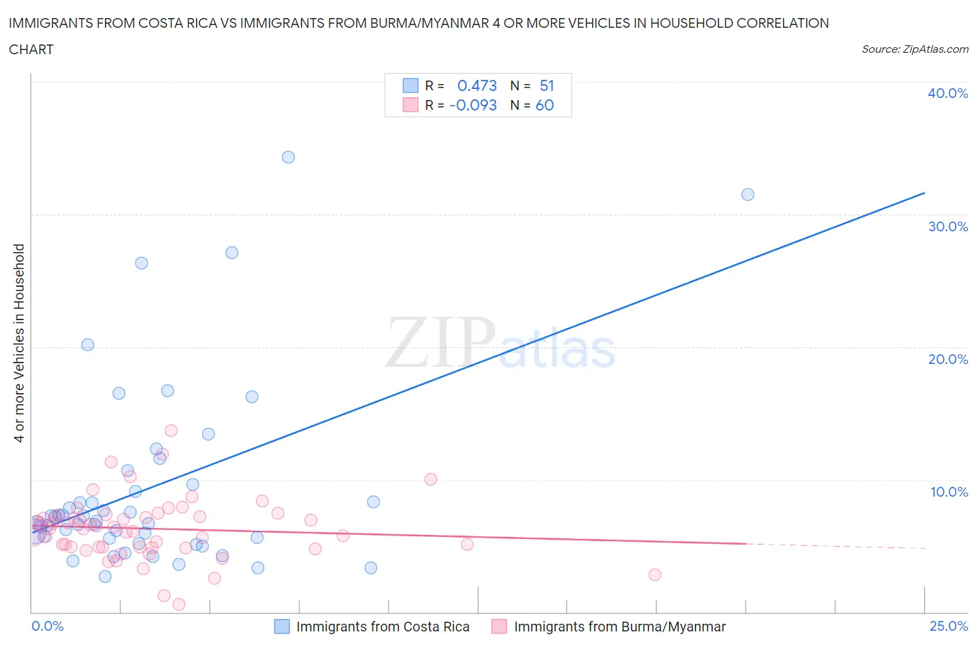 Immigrants from Costa Rica vs Immigrants from Burma/Myanmar 4 or more Vehicles in Household