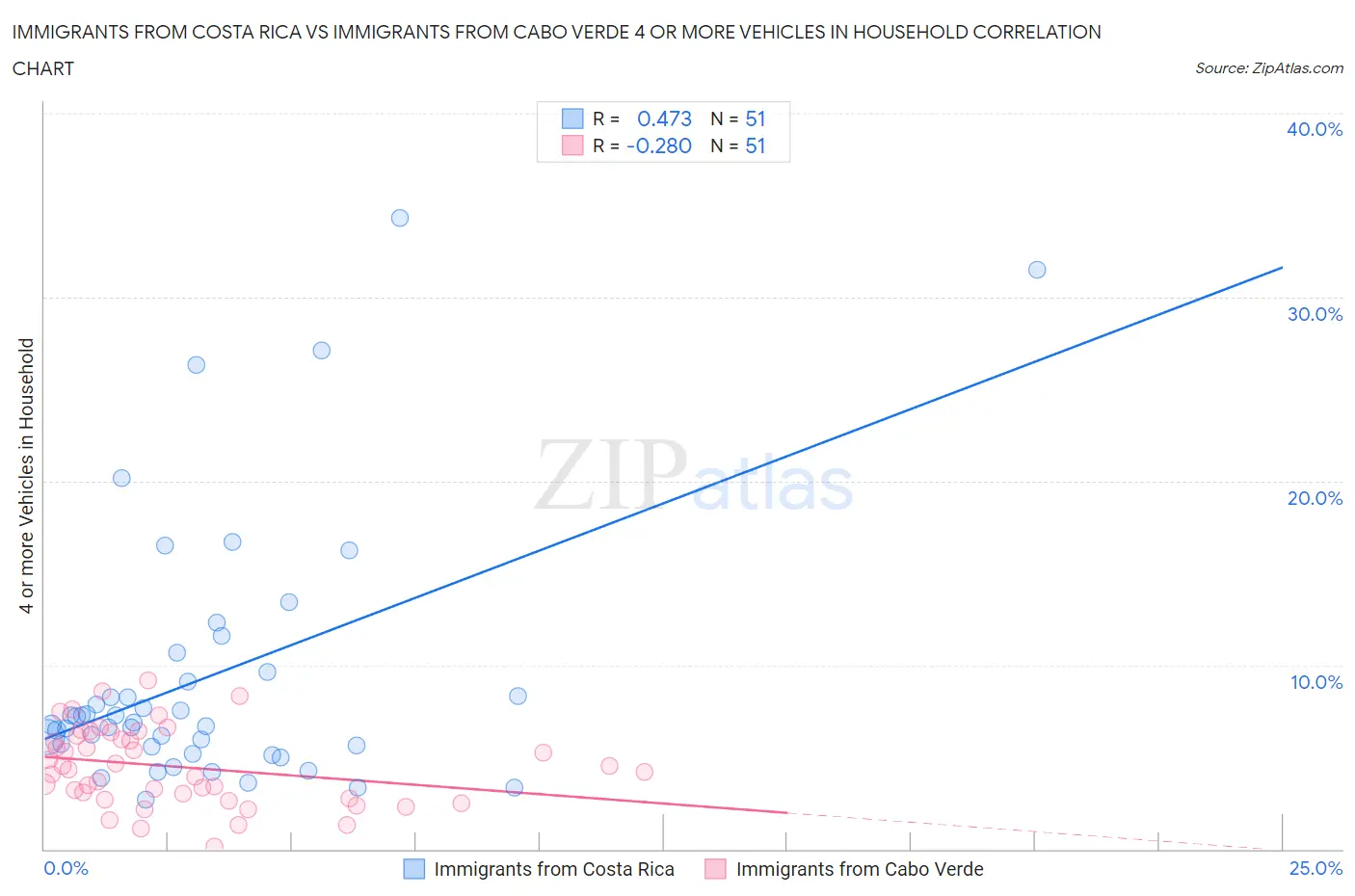 Immigrants from Costa Rica vs Immigrants from Cabo Verde 4 or more Vehicles in Household
