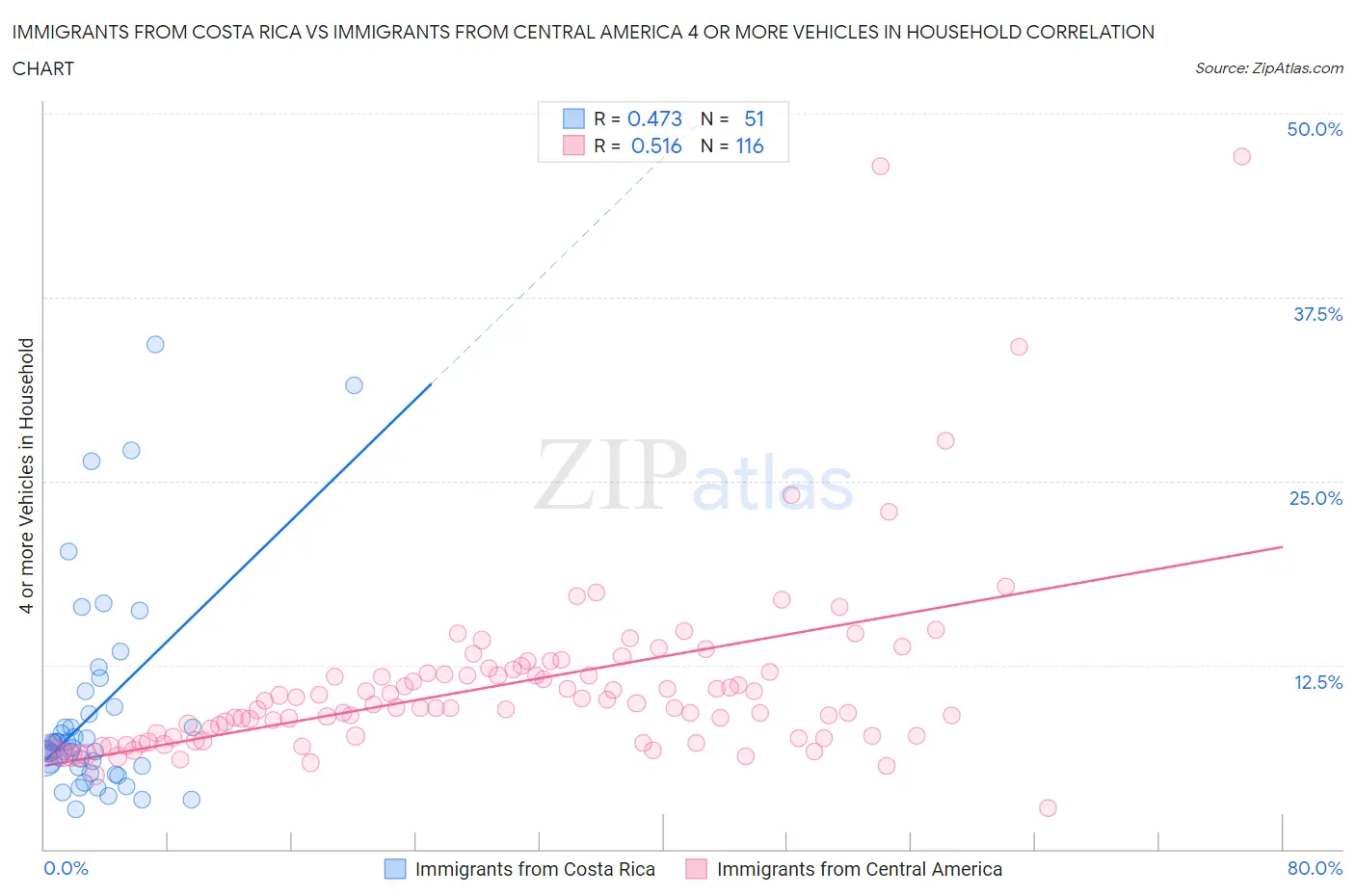 Immigrants from Costa Rica vs Immigrants from Central America 4 or more Vehicles in Household