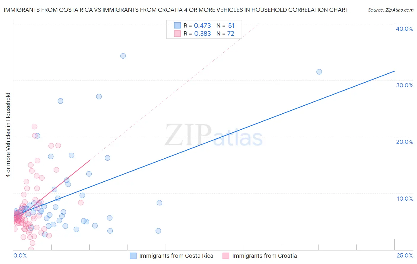 Immigrants from Costa Rica vs Immigrants from Croatia 4 or more Vehicles in Household