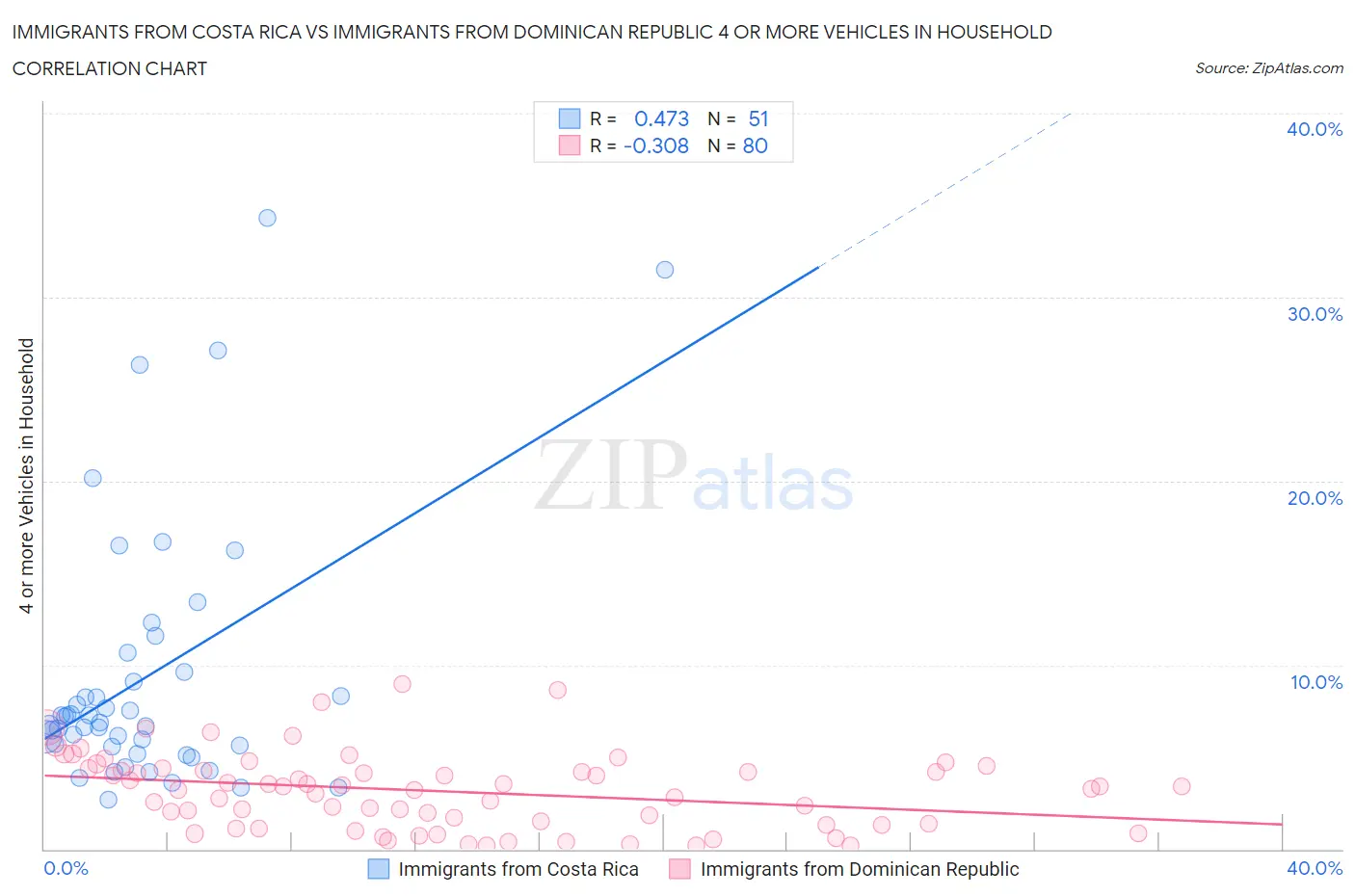 Immigrants from Costa Rica vs Immigrants from Dominican Republic 4 or more Vehicles in Household