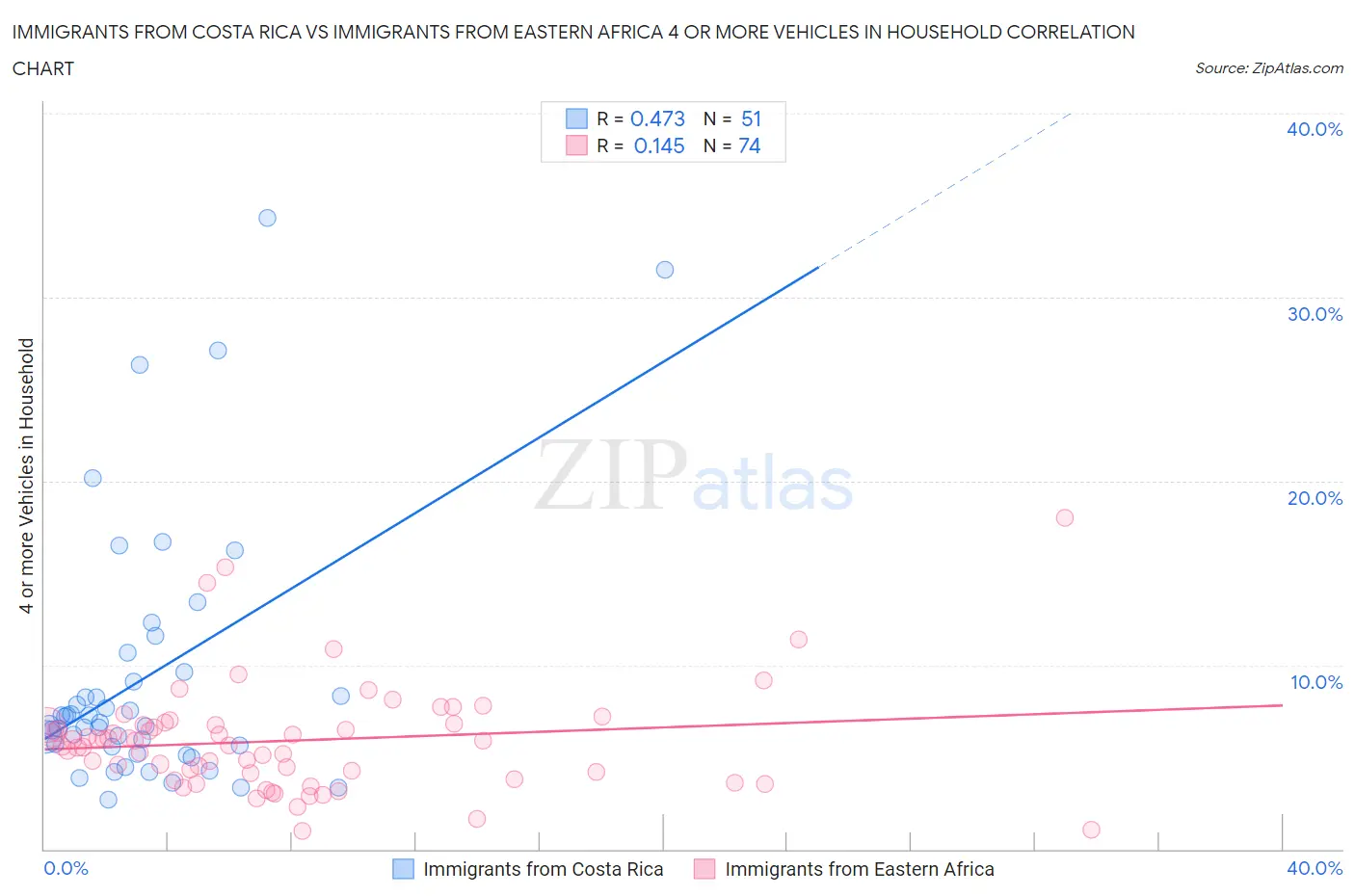 Immigrants from Costa Rica vs Immigrants from Eastern Africa 4 or more Vehicles in Household